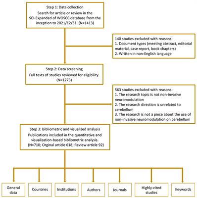 Bibliometric and visualised analysis on non-invasive cerebellar stimulation from 1995 to 2021